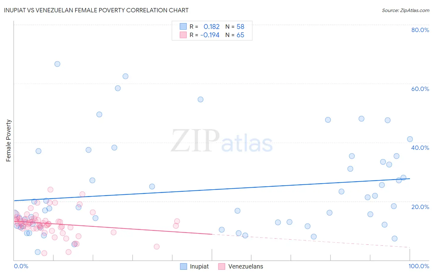 Inupiat vs Venezuelan Female Poverty