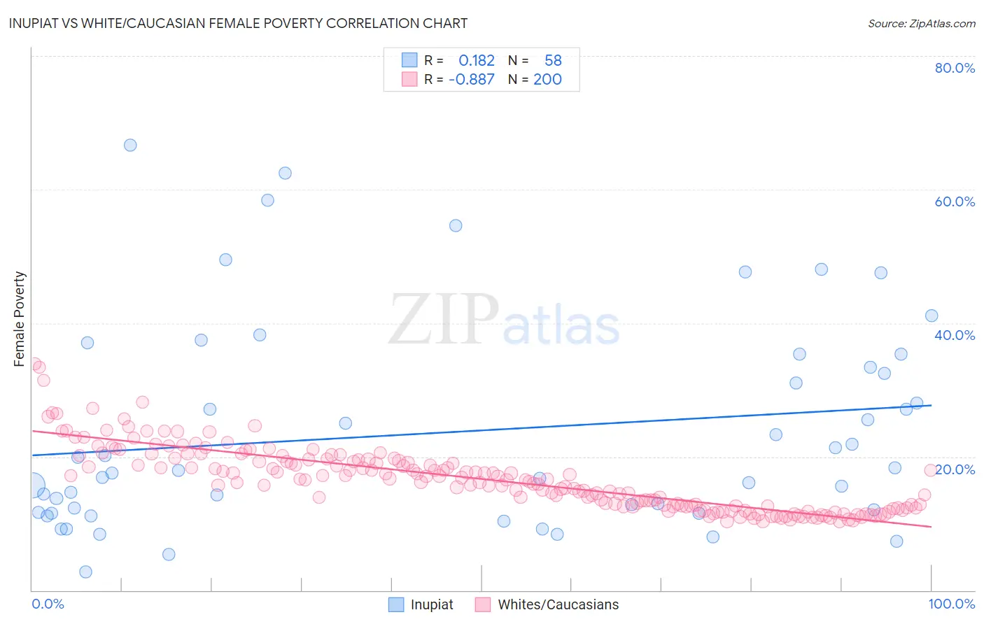 Inupiat vs White/Caucasian Female Poverty