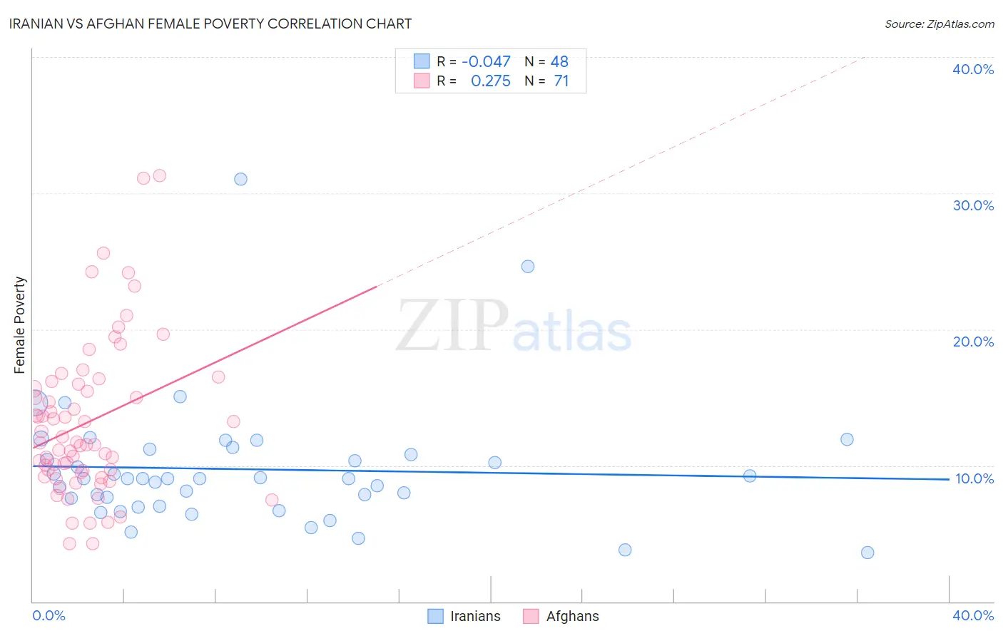 Iranian vs Afghan Female Poverty