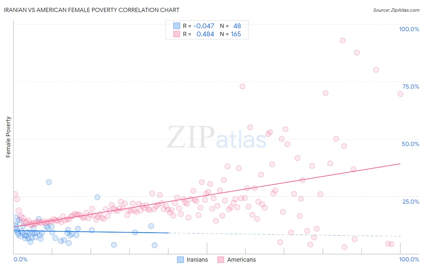 Iranian vs American Female Poverty