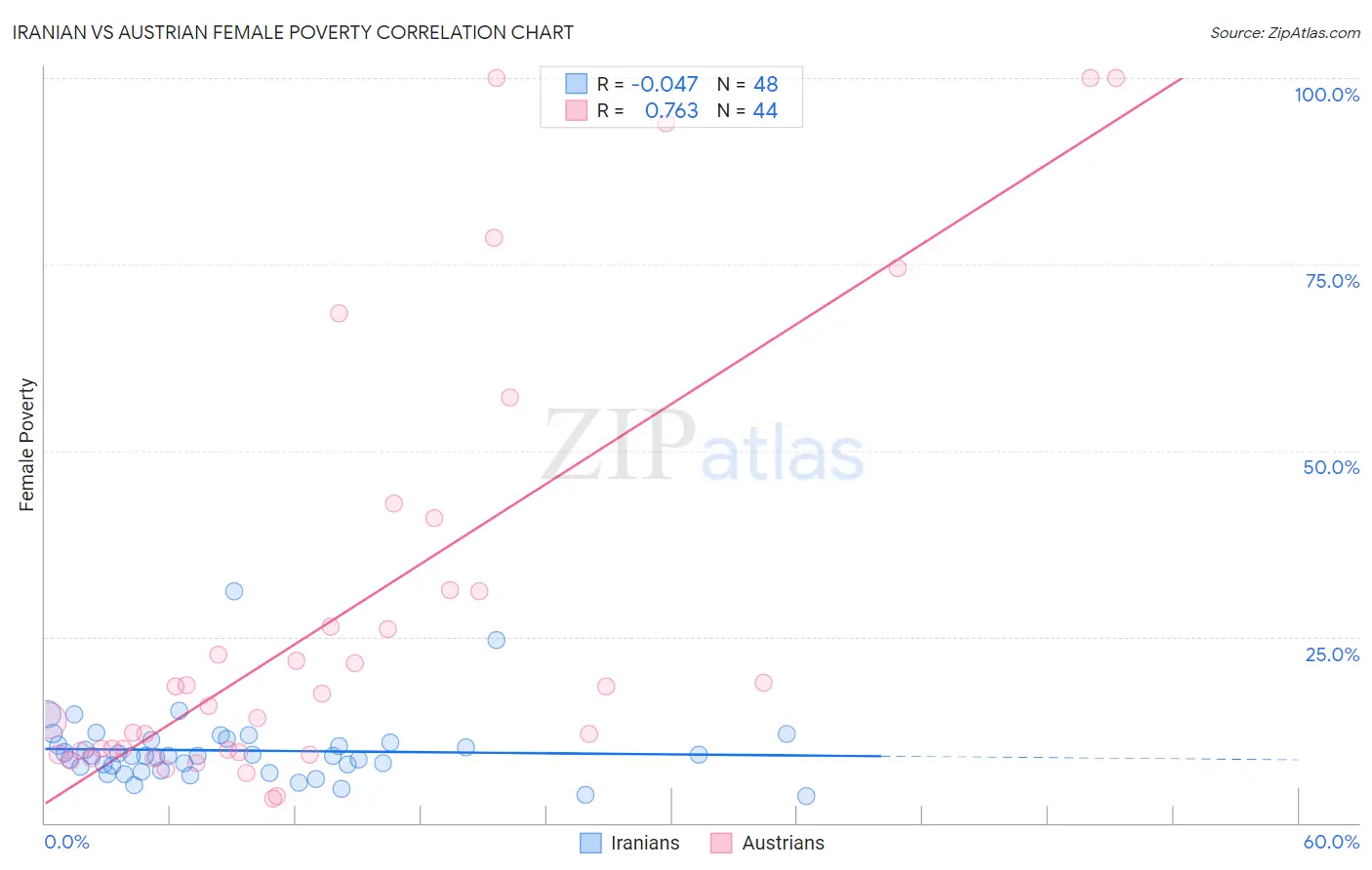 Iranian vs Austrian Female Poverty