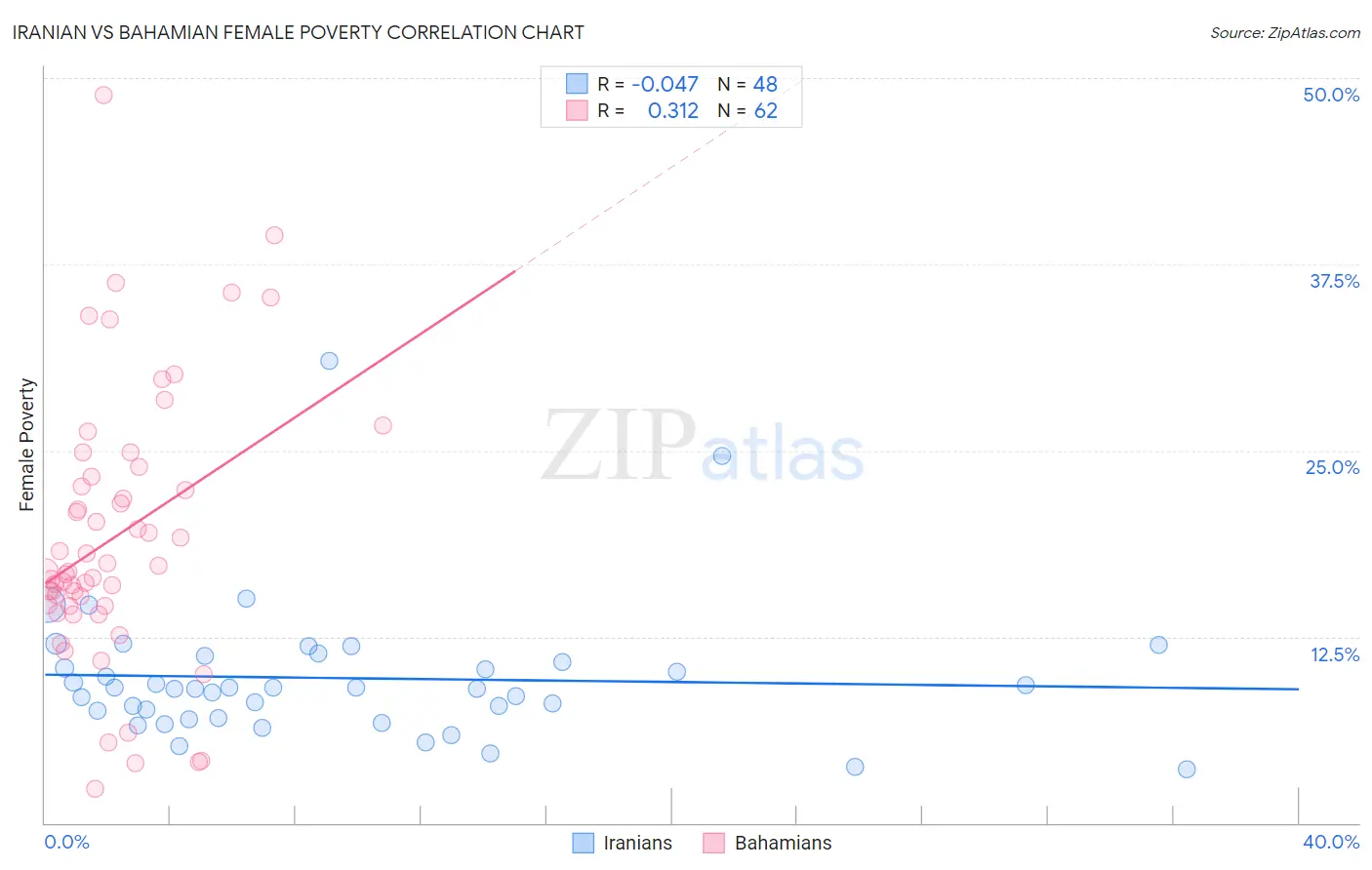 Iranian vs Bahamian Female Poverty