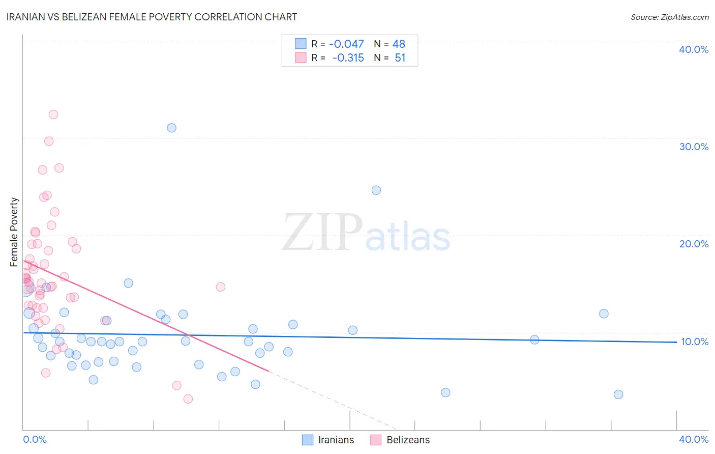 Iranian vs Belizean Female Poverty