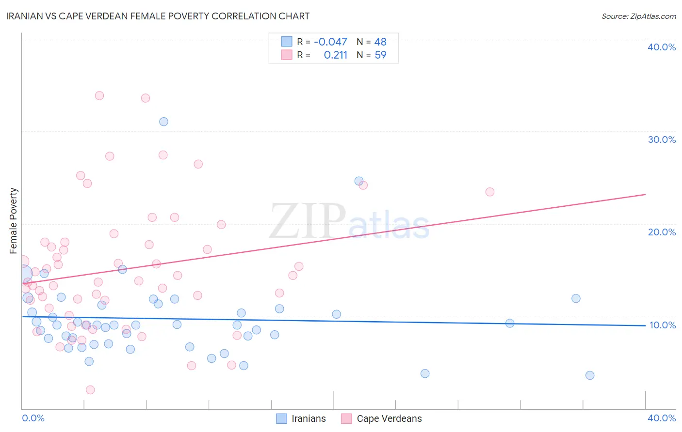 Iranian vs Cape Verdean Female Poverty