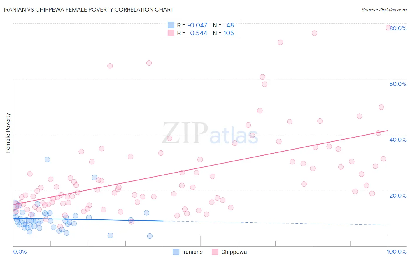 Iranian vs Chippewa Female Poverty