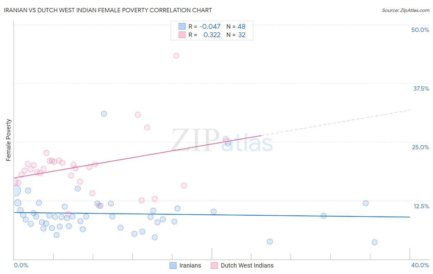 Iranian vs Dutch West Indian Female Poverty