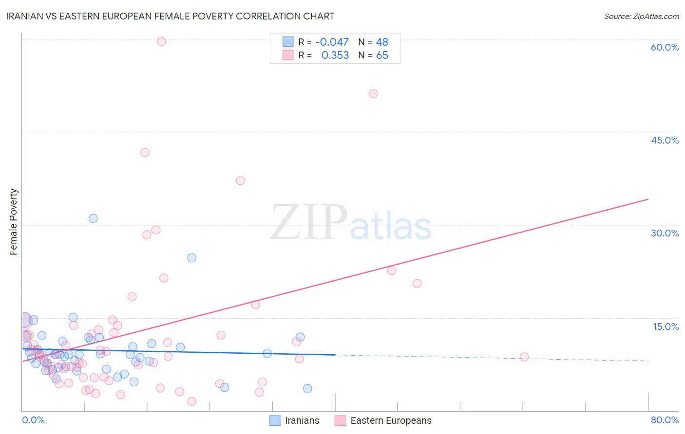 Iranian vs Eastern European Female Poverty