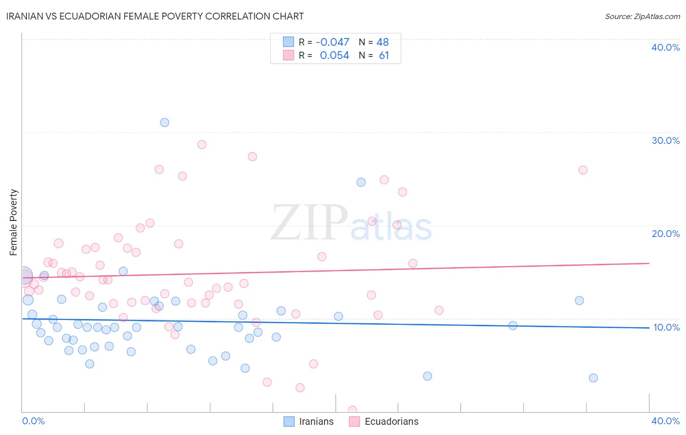 Iranian vs Ecuadorian Female Poverty
