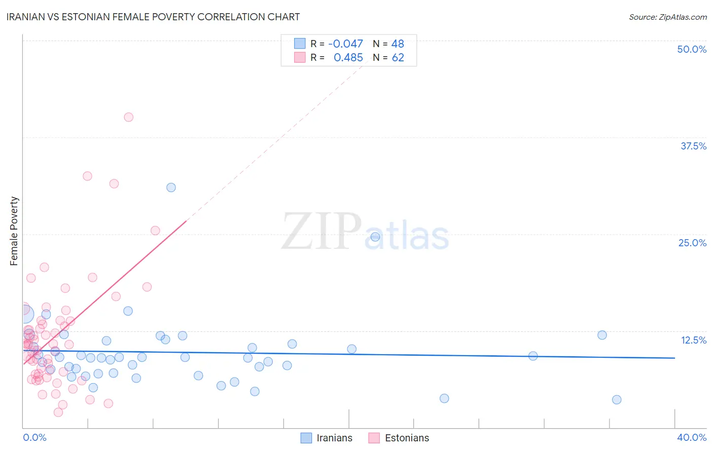 Iranian vs Estonian Female Poverty