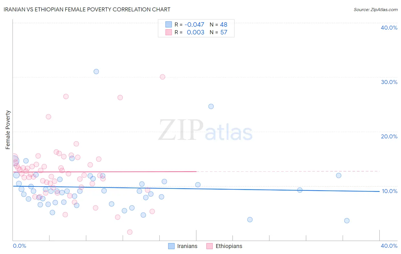 Iranian vs Ethiopian Female Poverty