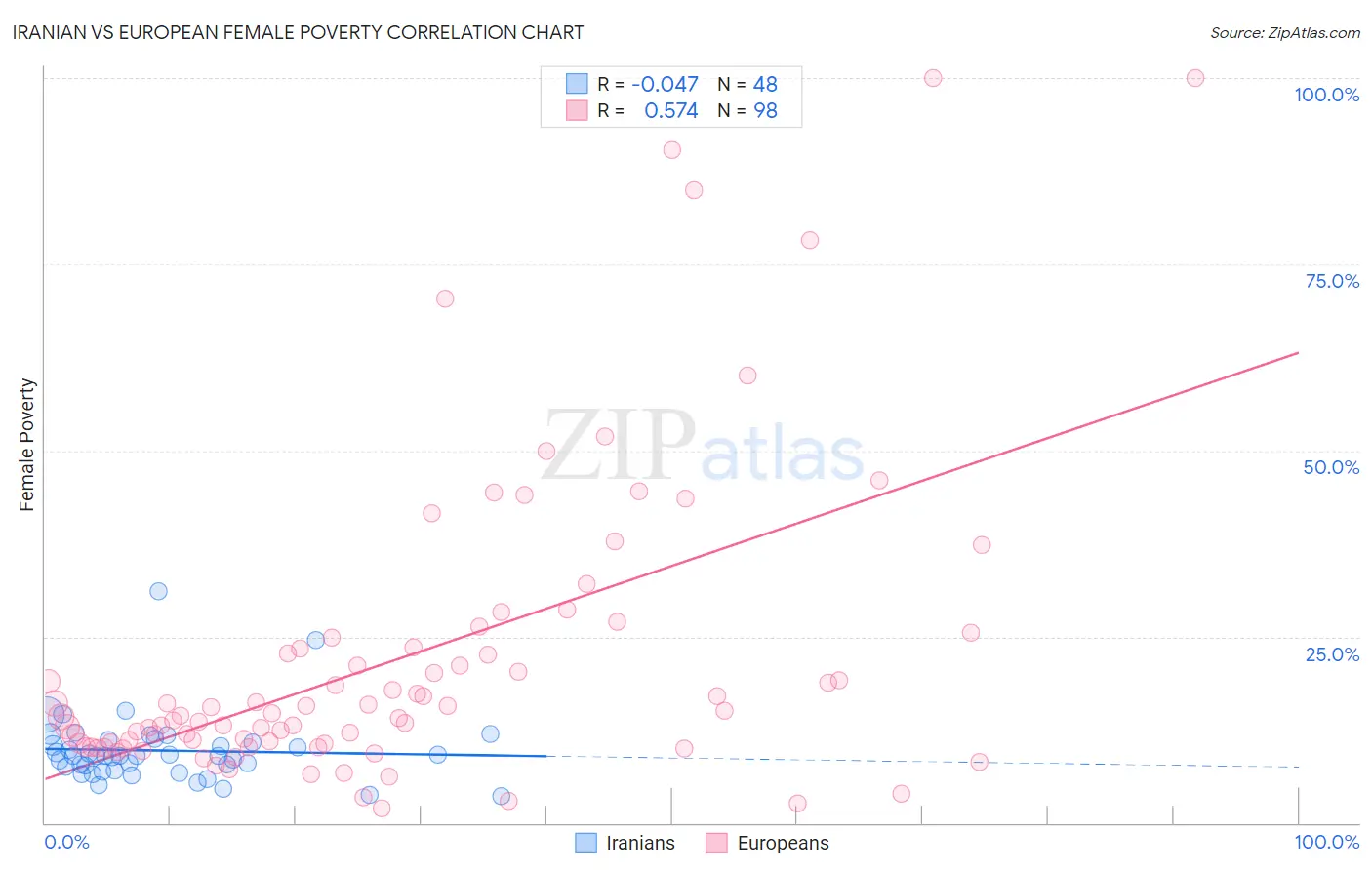 Iranian vs European Female Poverty