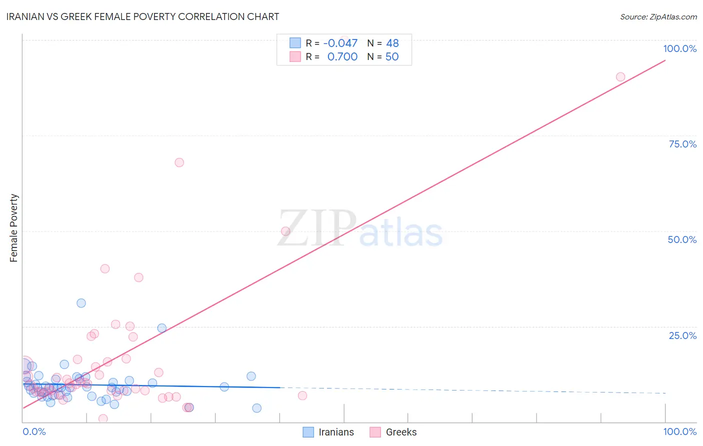 Iranian vs Greek Female Poverty