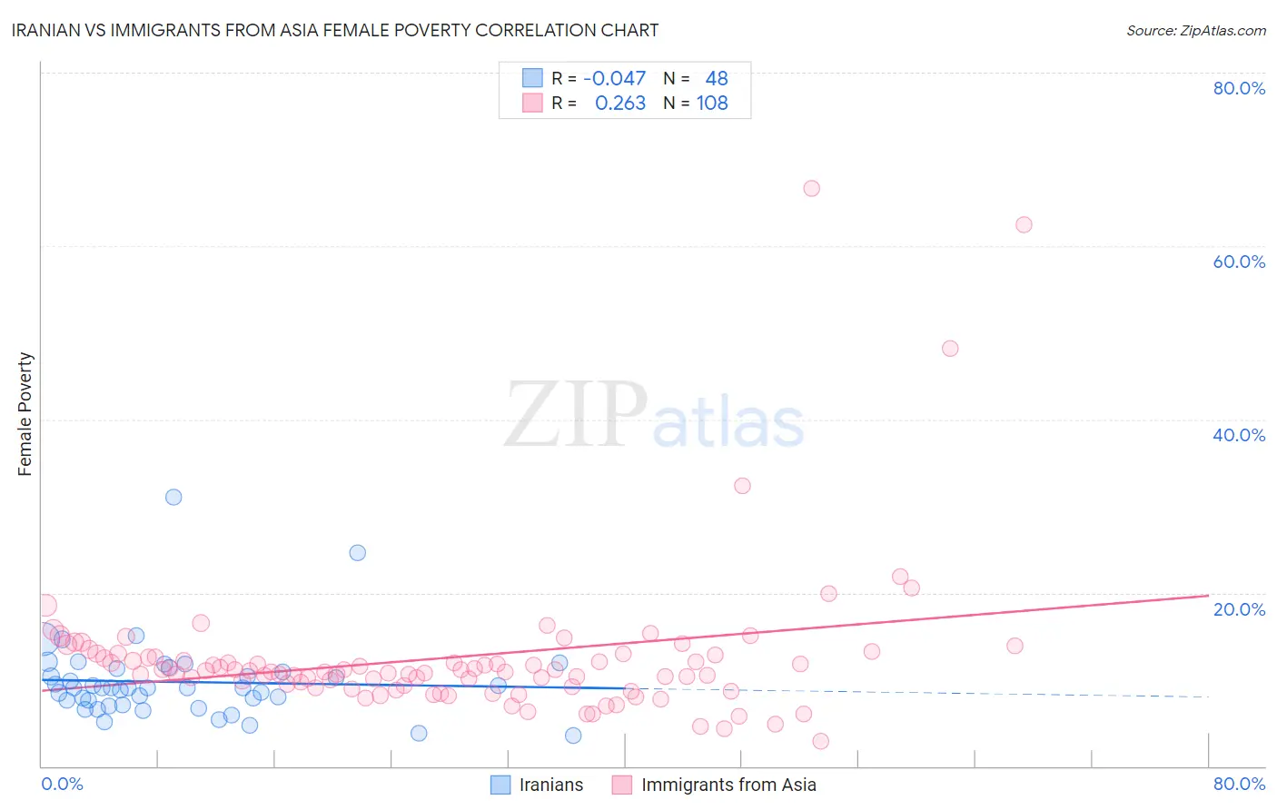 Iranian vs Immigrants from Asia Female Poverty