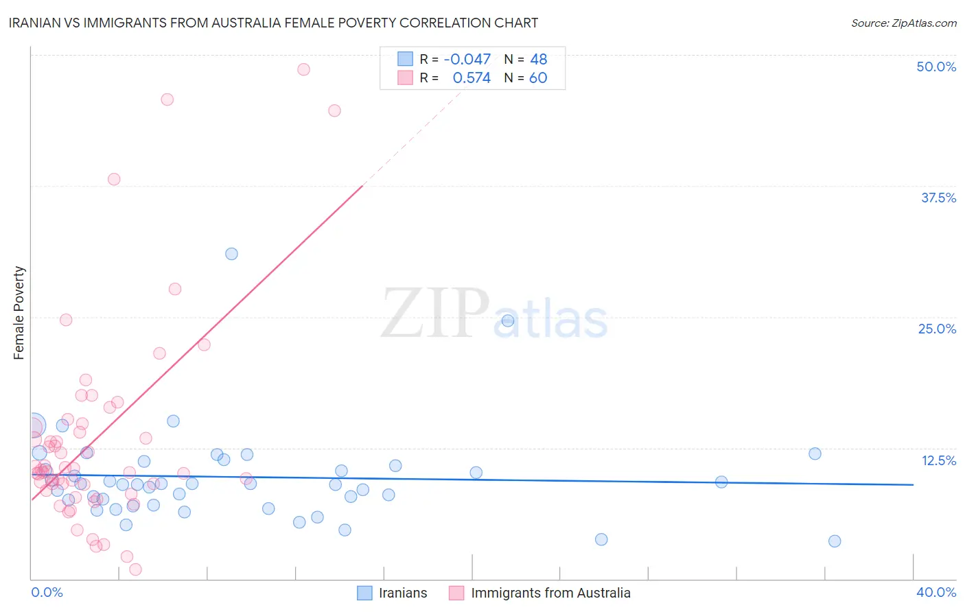 Iranian vs Immigrants from Australia Female Poverty