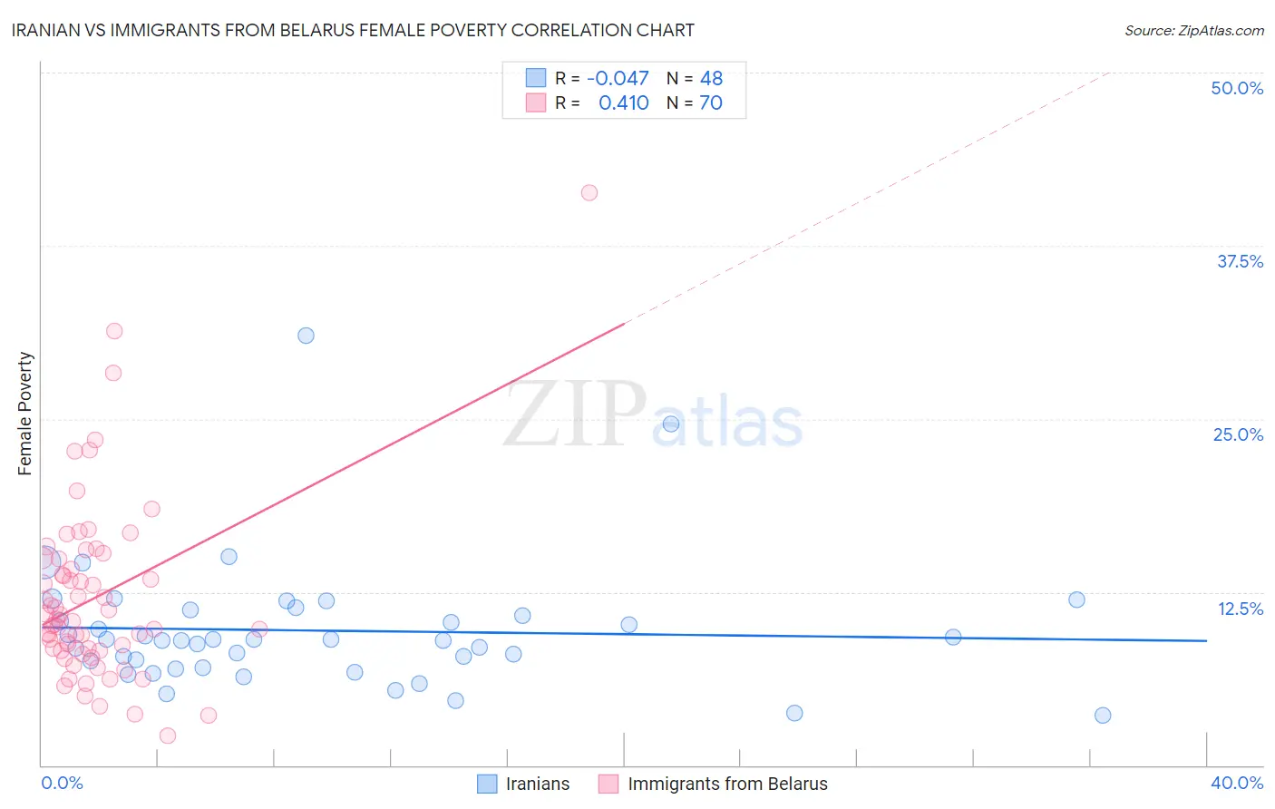 Iranian vs Immigrants from Belarus Female Poverty