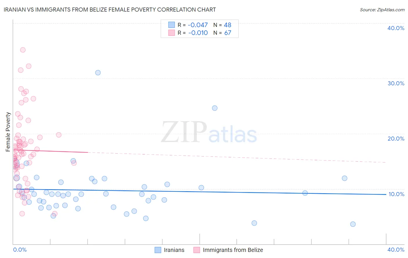 Iranian vs Immigrants from Belize Female Poverty