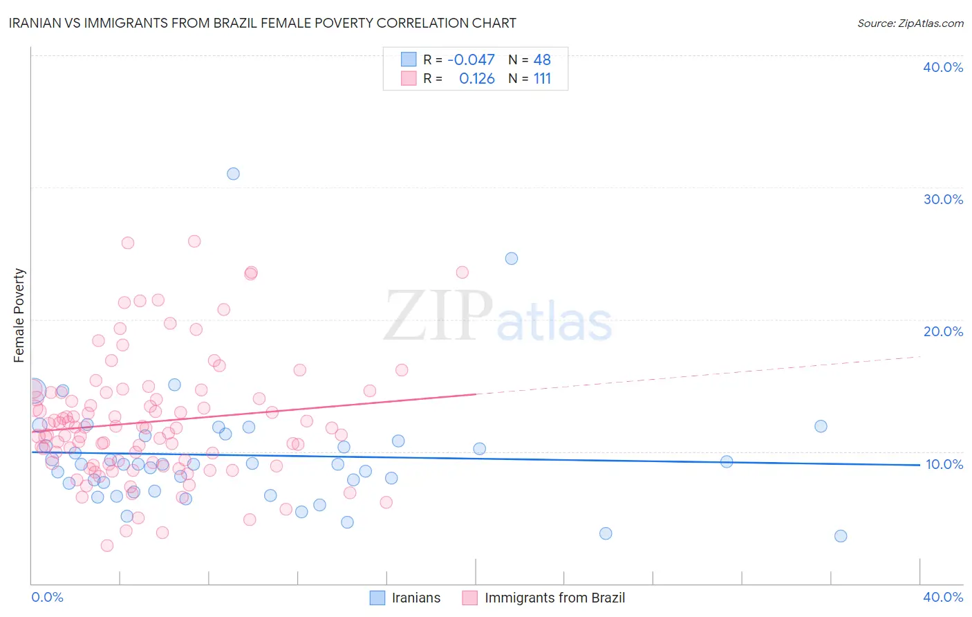Iranian vs Immigrants from Brazil Female Poverty