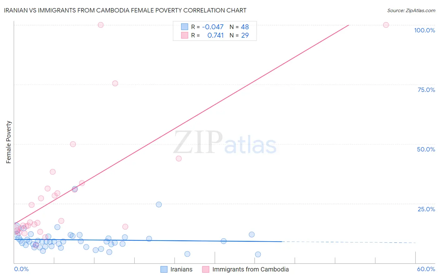 Iranian vs Immigrants from Cambodia Female Poverty