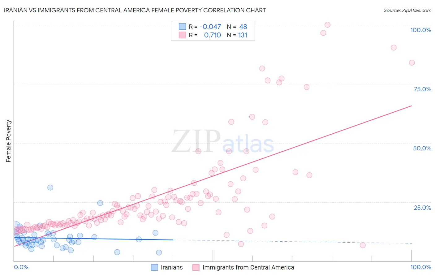 Iranian vs Immigrants from Central America Female Poverty