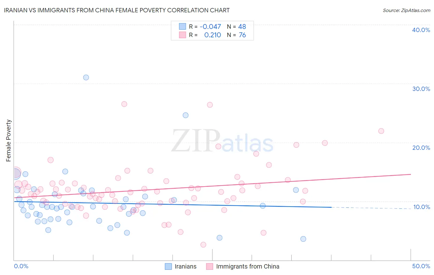 Iranian vs Immigrants from China Female Poverty