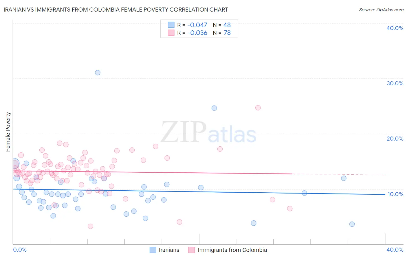 Iranian vs Immigrants from Colombia Female Poverty