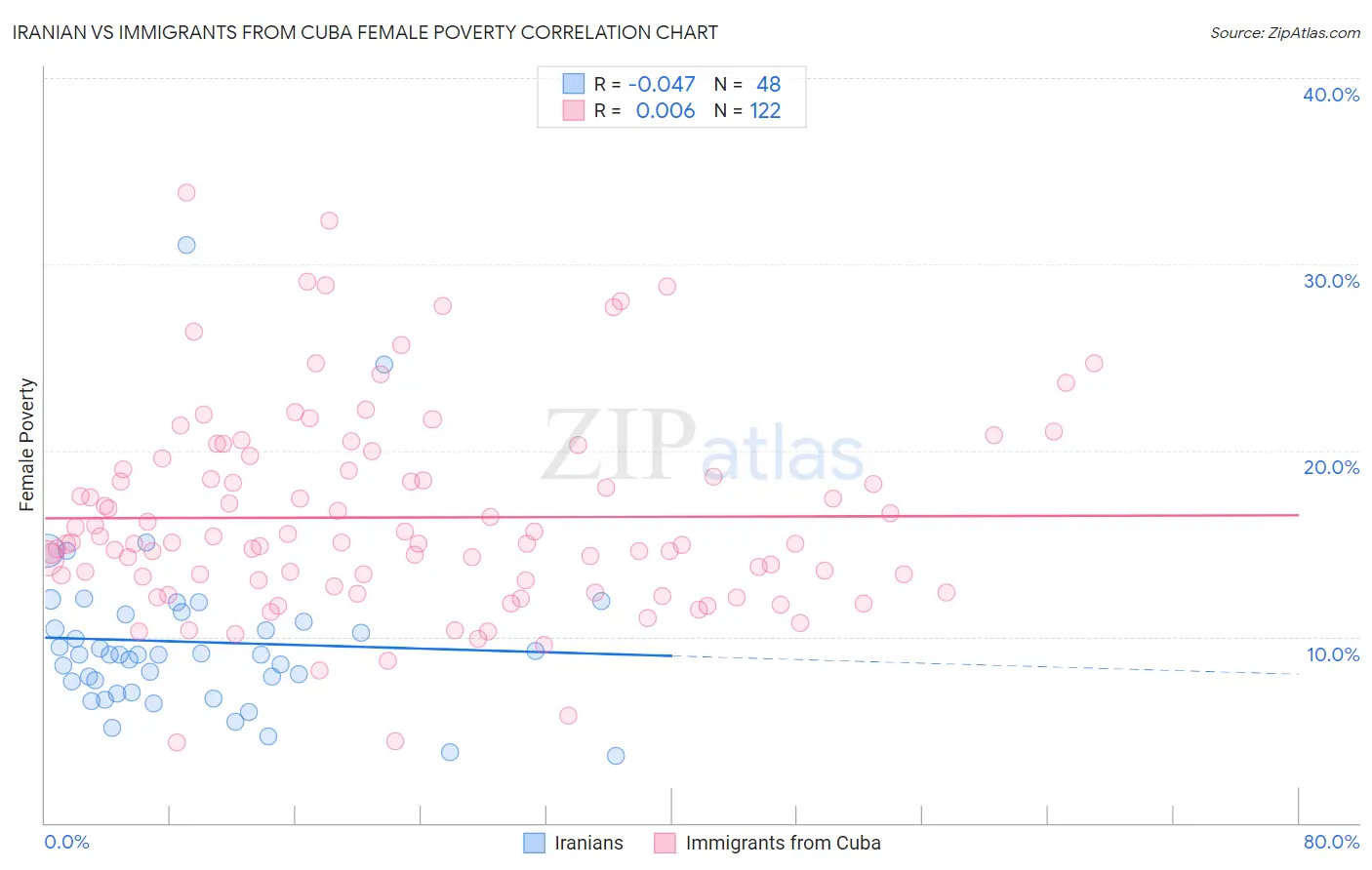 Iranian vs Immigrants from Cuba Female Poverty