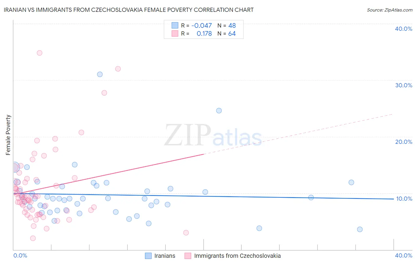 Iranian vs Immigrants from Czechoslovakia Female Poverty