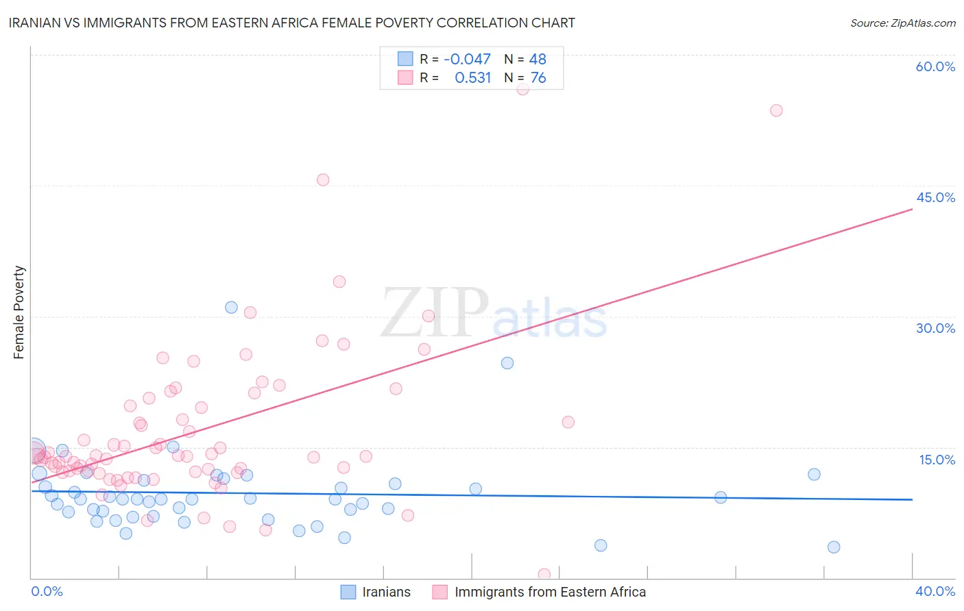 Iranian vs Immigrants from Eastern Africa Female Poverty