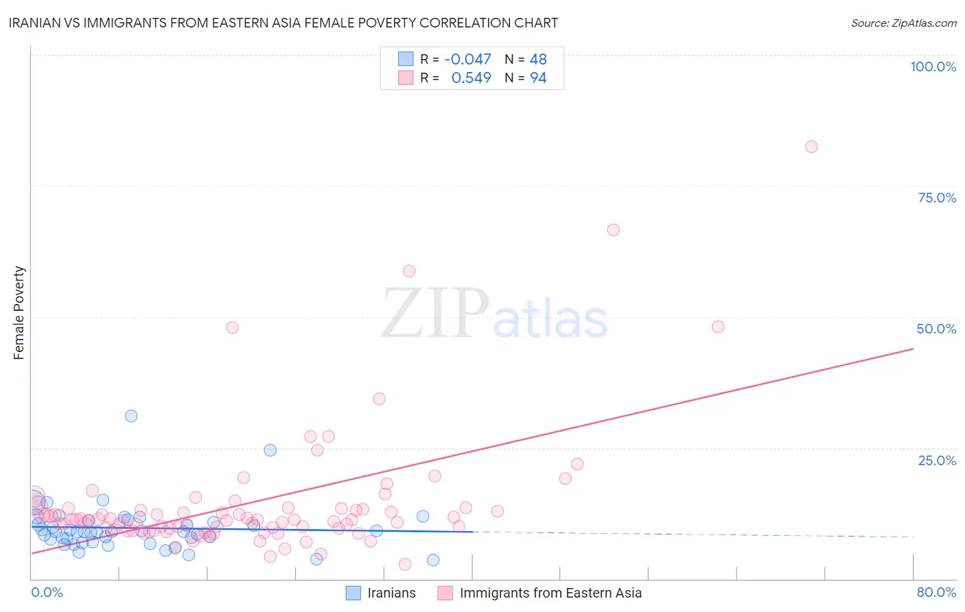 Iranian vs Immigrants from Eastern Asia Female Poverty