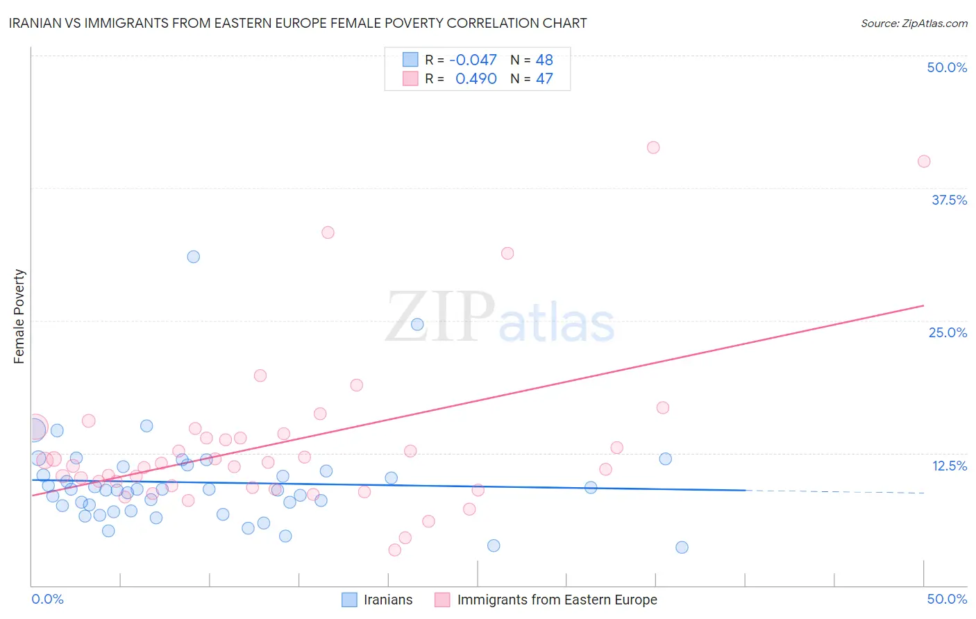 Iranian vs Immigrants from Eastern Europe Female Poverty