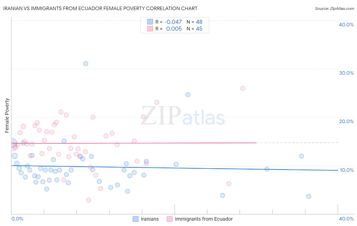 Iranian vs Immigrants from Ecuador Female Poverty