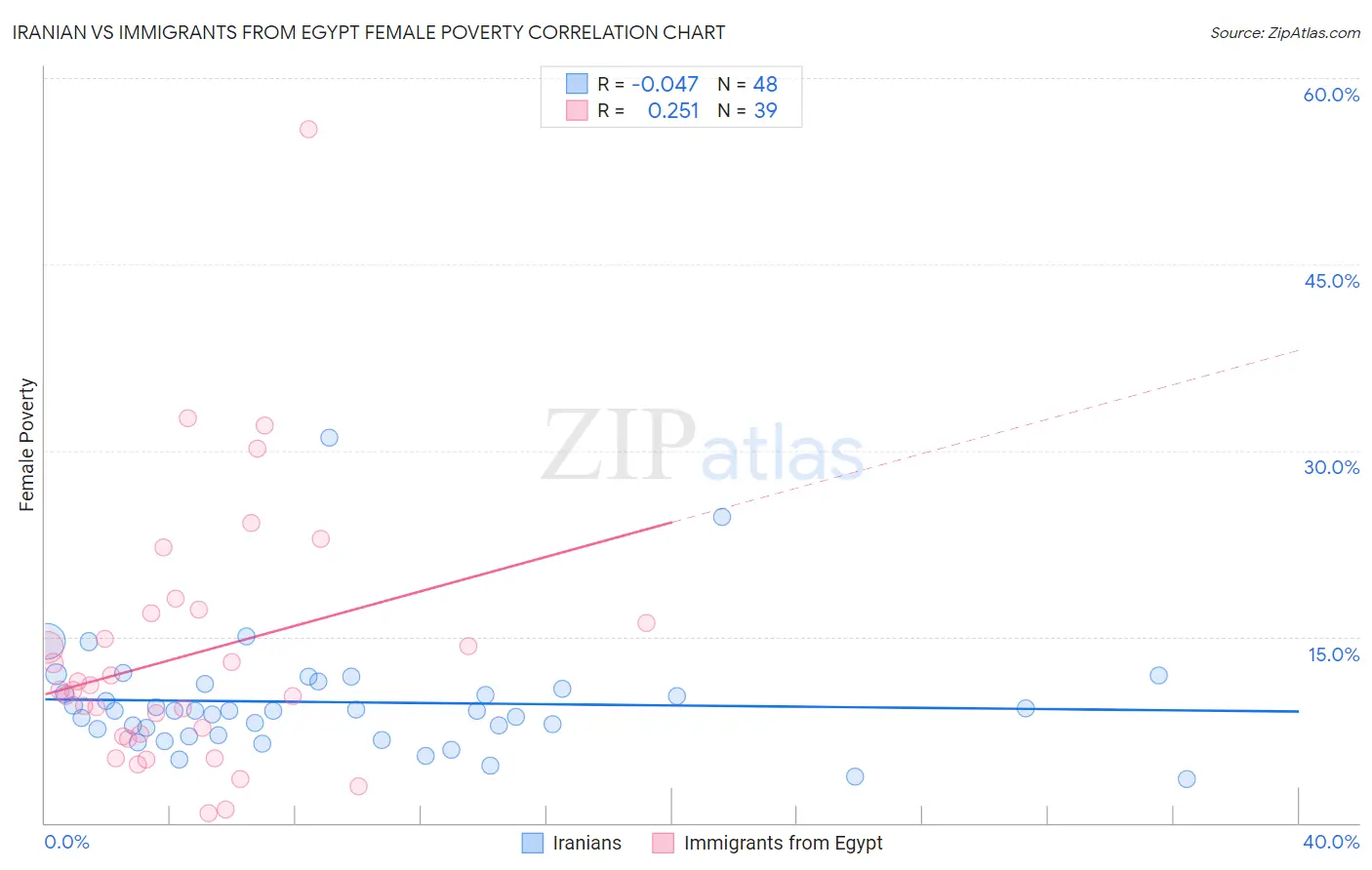 Iranian vs Immigrants from Egypt Female Poverty
