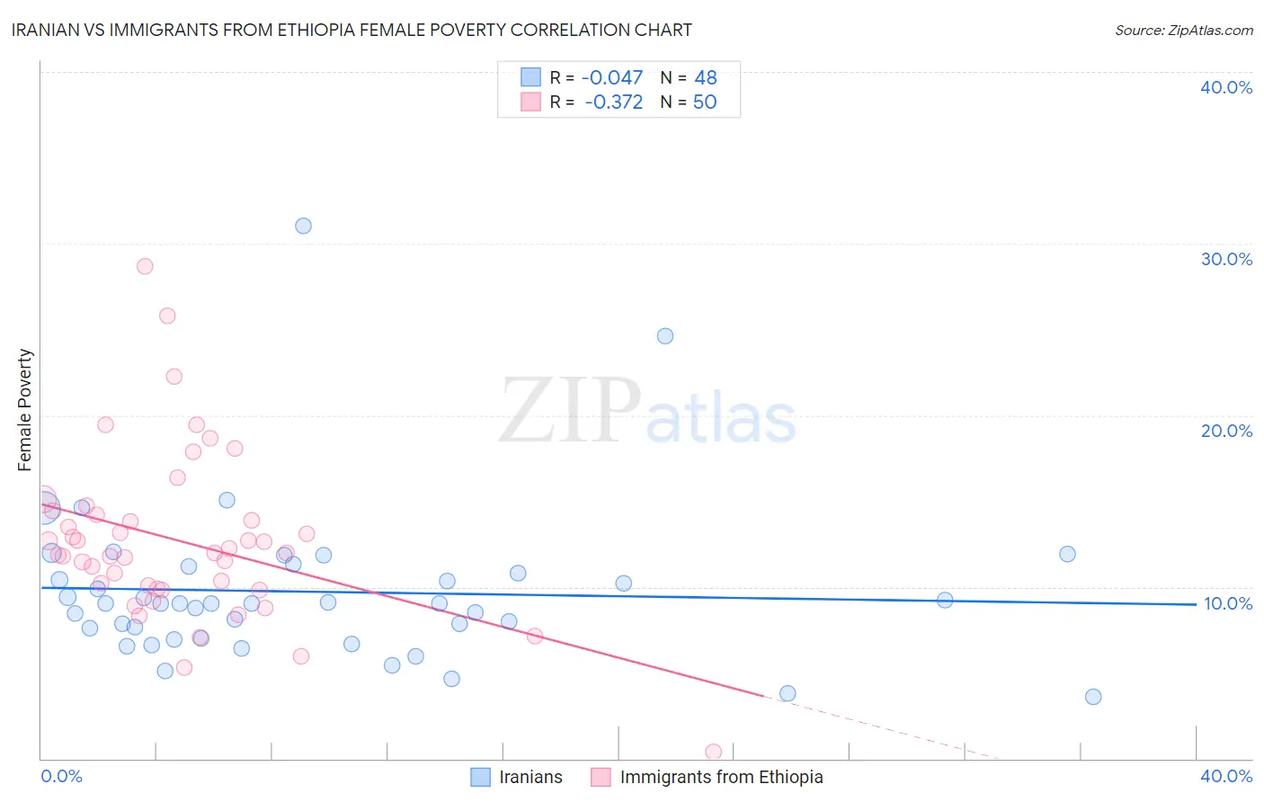 Iranian vs Immigrants from Ethiopia Female Poverty