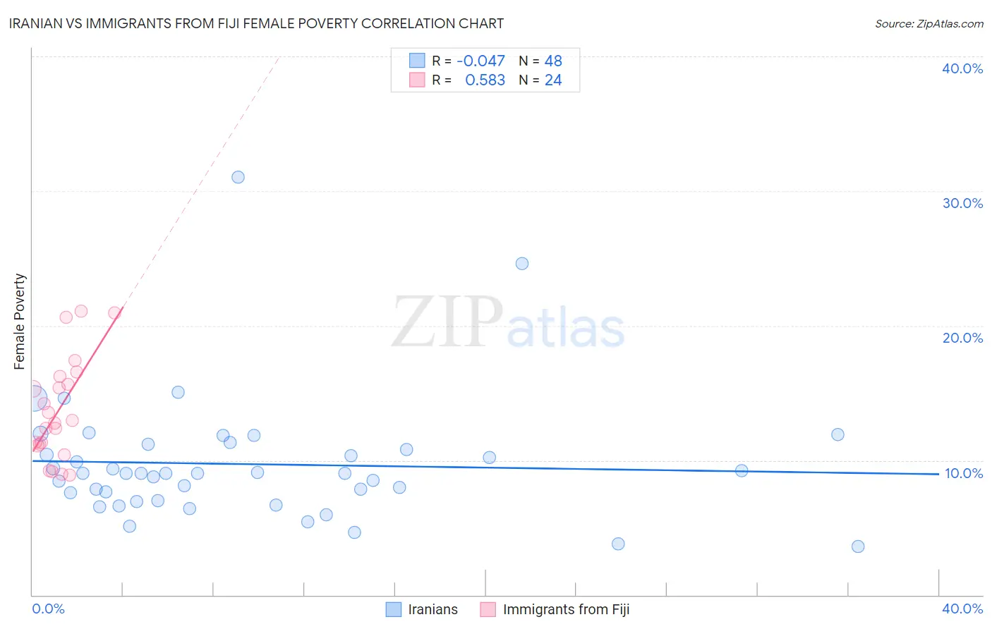 Iranian vs Immigrants from Fiji Female Poverty