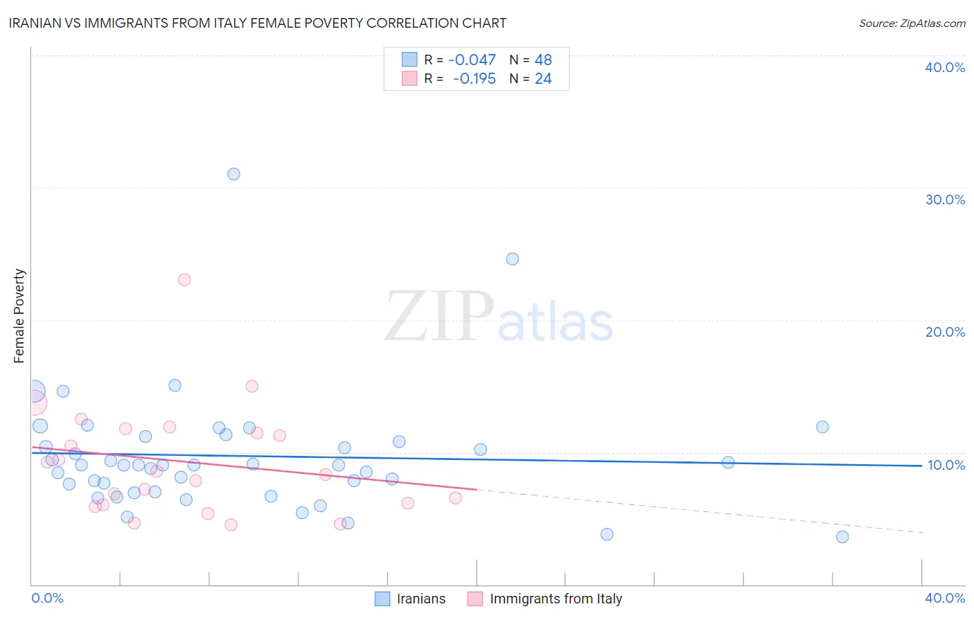 Iranian vs Immigrants from Italy Female Poverty
