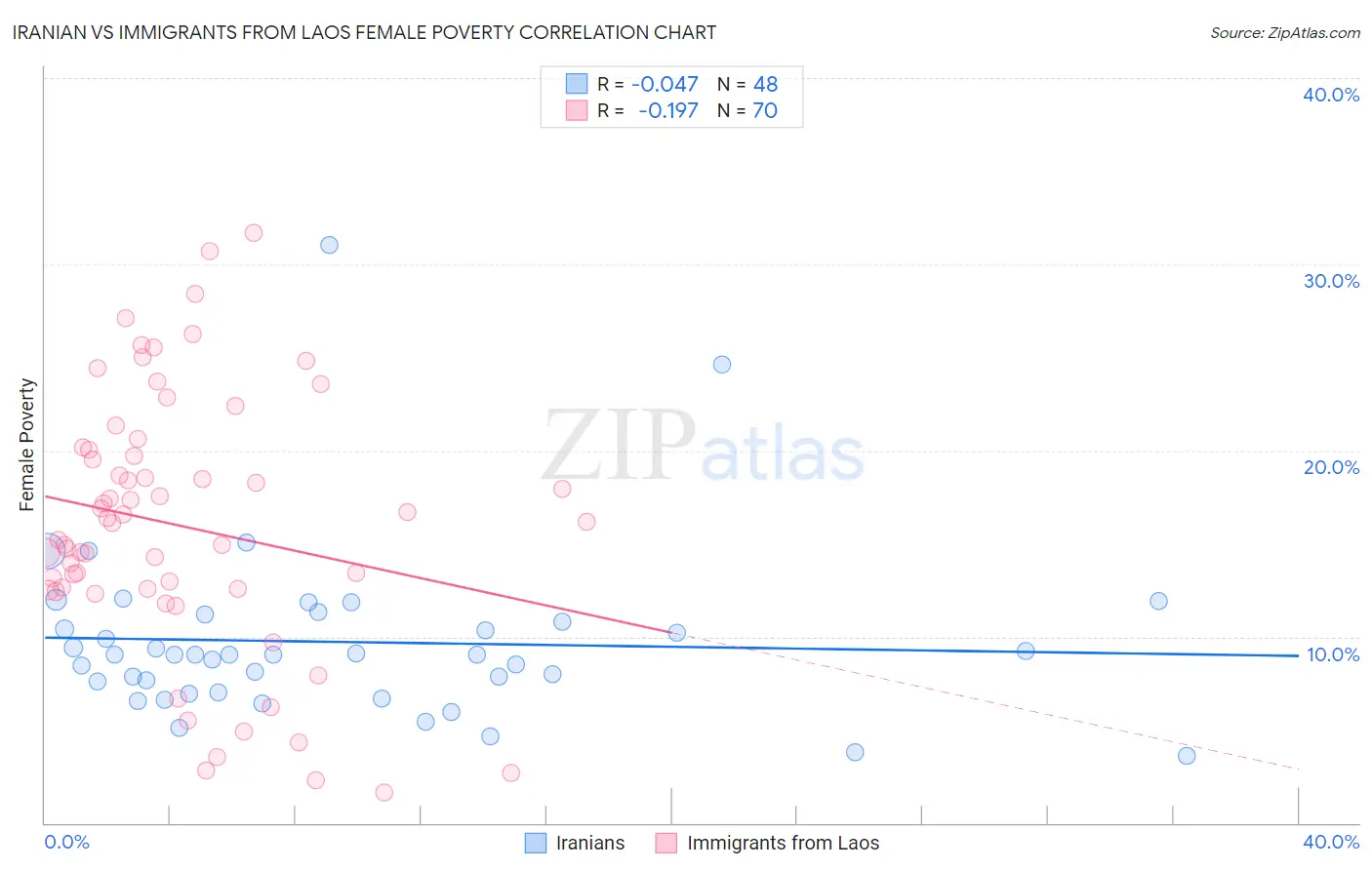 Iranian vs Immigrants from Laos Female Poverty