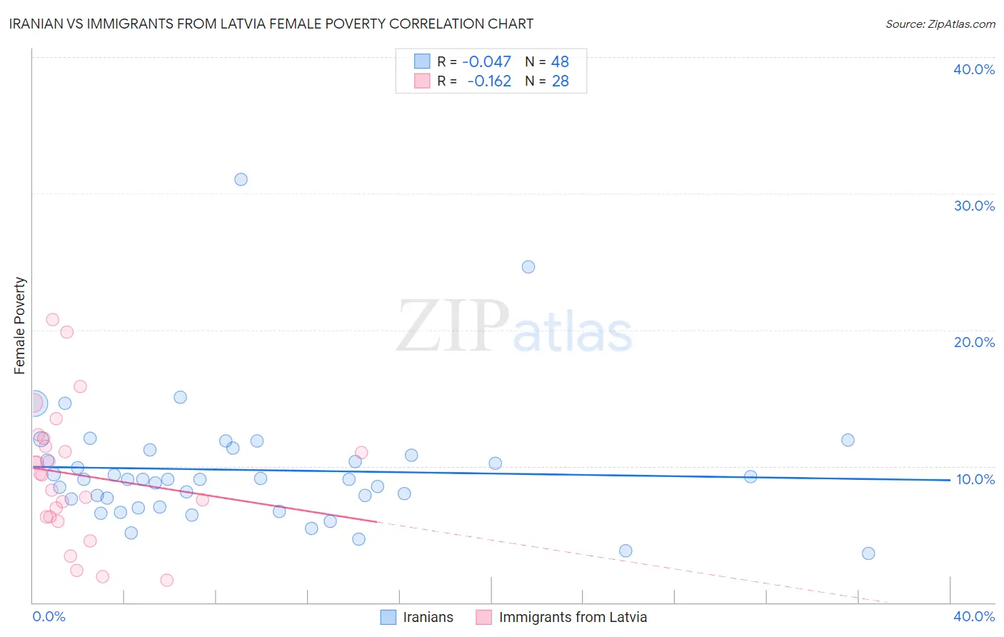 Iranian vs Immigrants from Latvia Female Poverty
