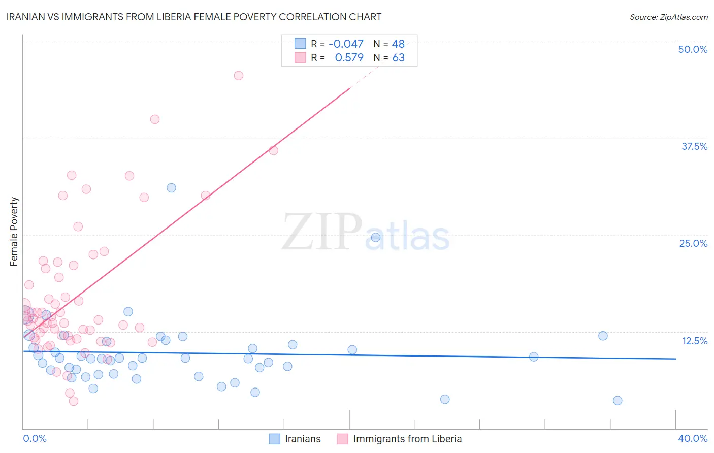 Iranian vs Immigrants from Liberia Female Poverty