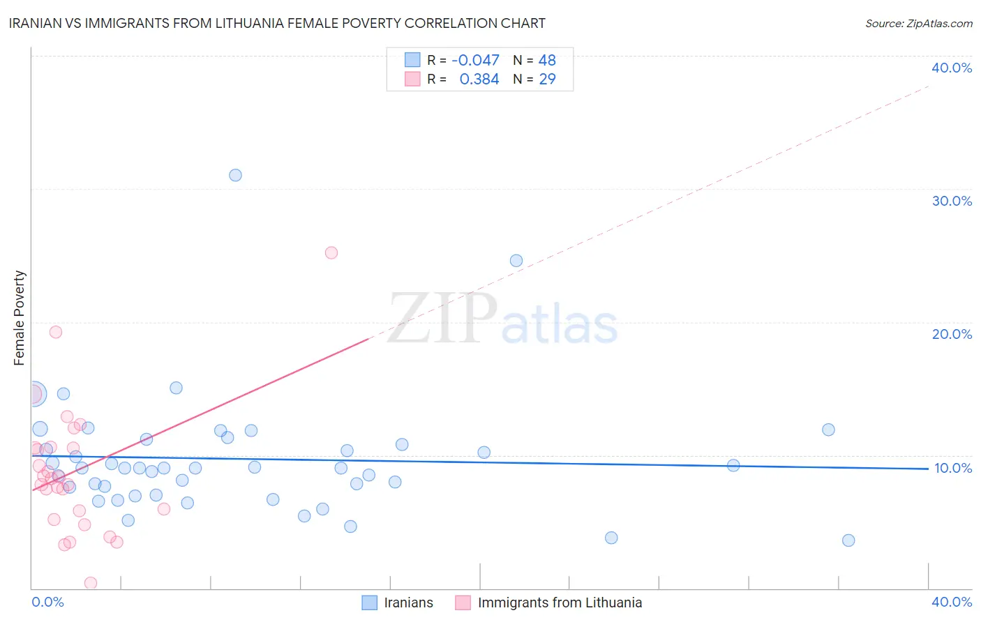 Iranian vs Immigrants from Lithuania Female Poverty