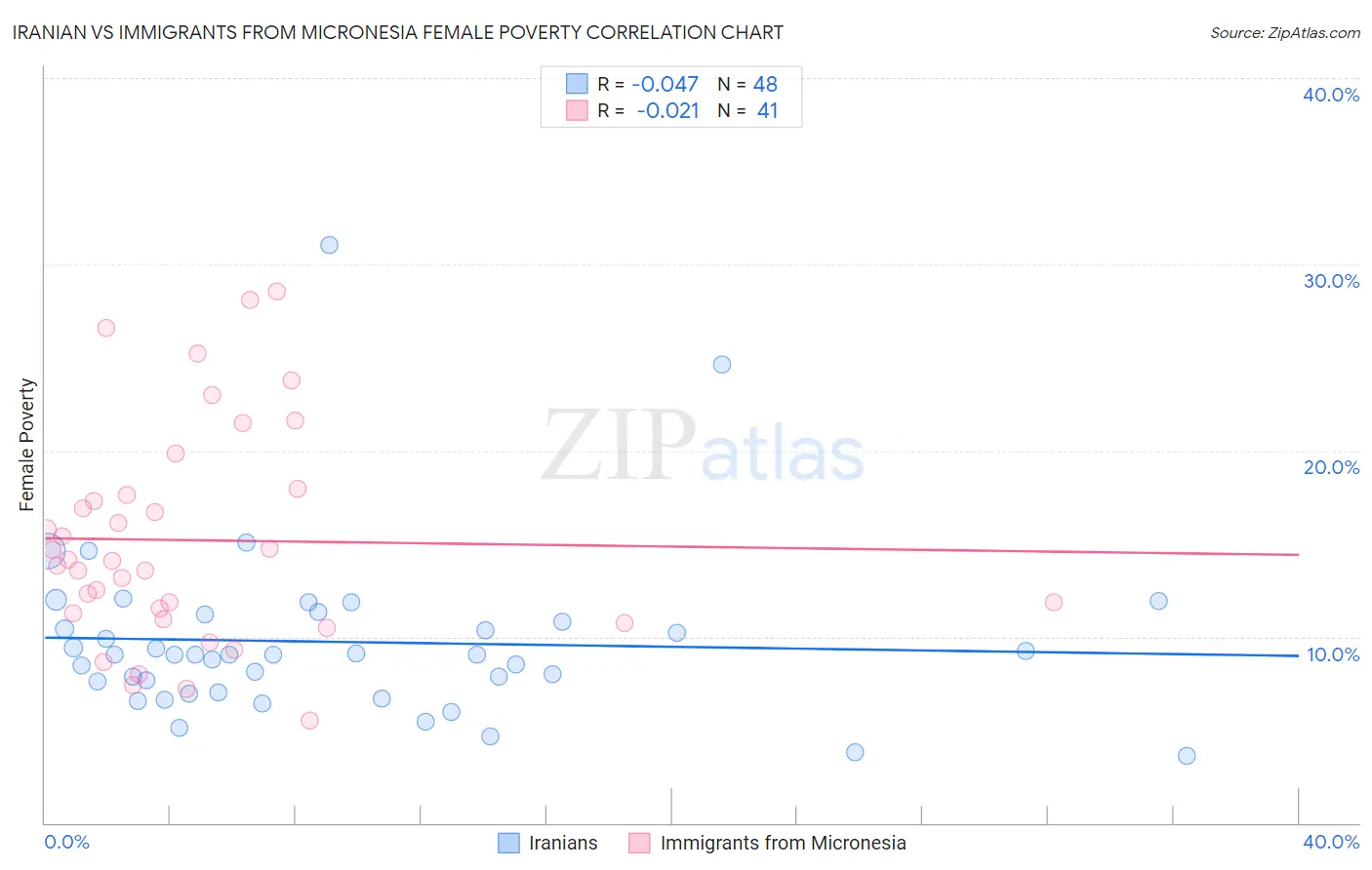 Iranian vs Immigrants from Micronesia Female Poverty