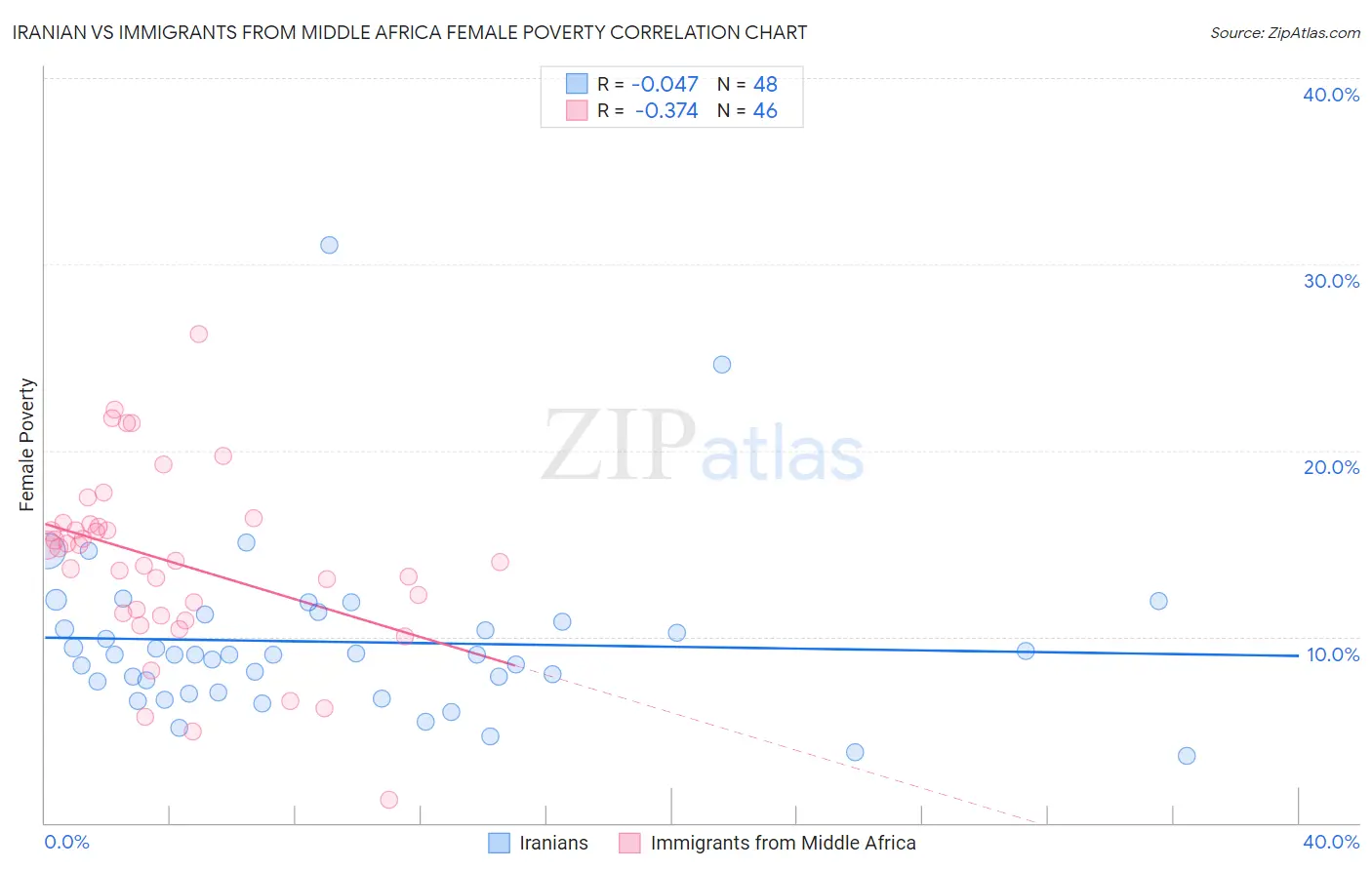 Iranian vs Immigrants from Middle Africa Female Poverty