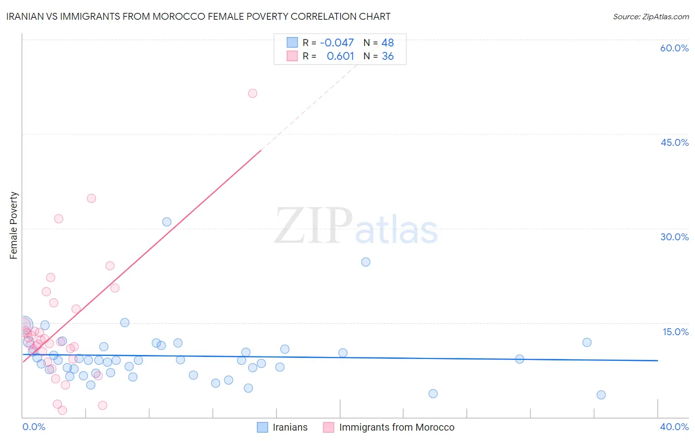 Iranian vs Immigrants from Morocco Female Poverty