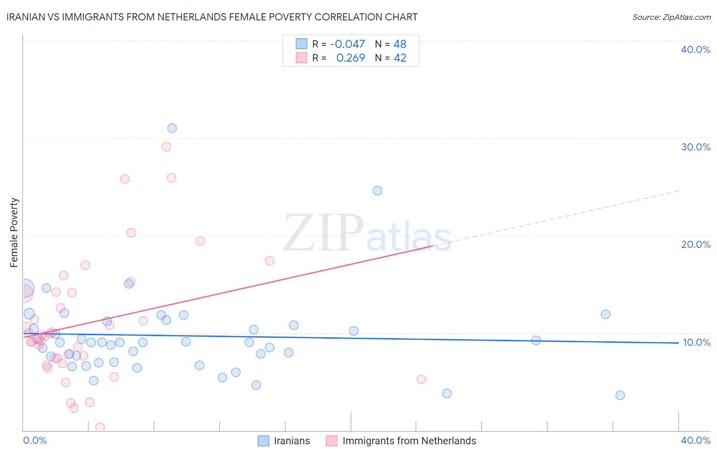 Iranian vs Immigrants from Netherlands Female Poverty