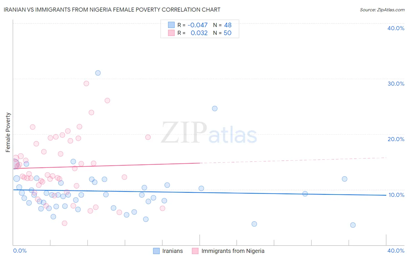 Iranian vs Immigrants from Nigeria Female Poverty