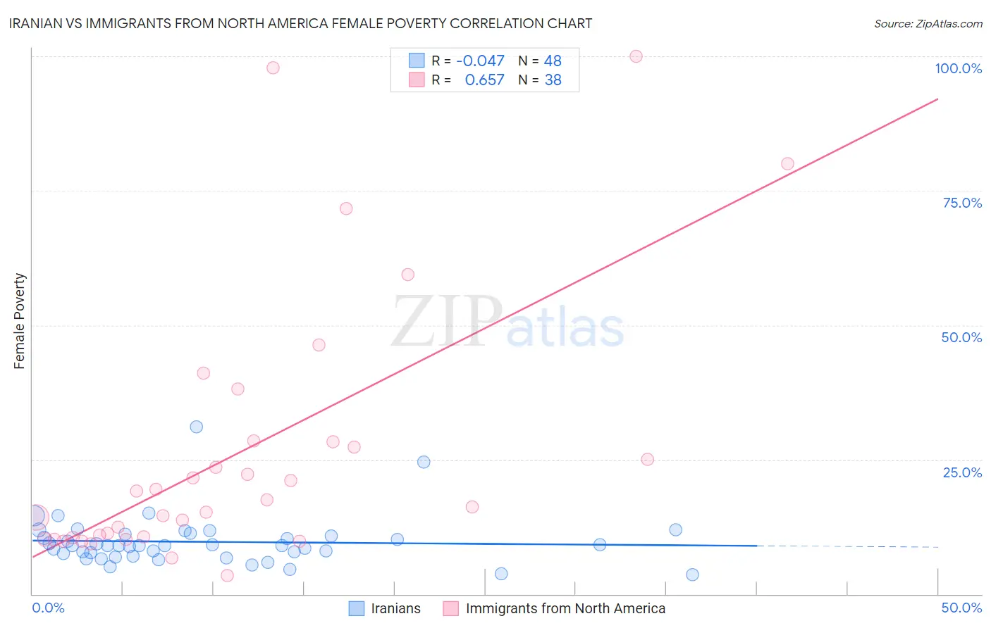 Iranian vs Immigrants from North America Female Poverty
