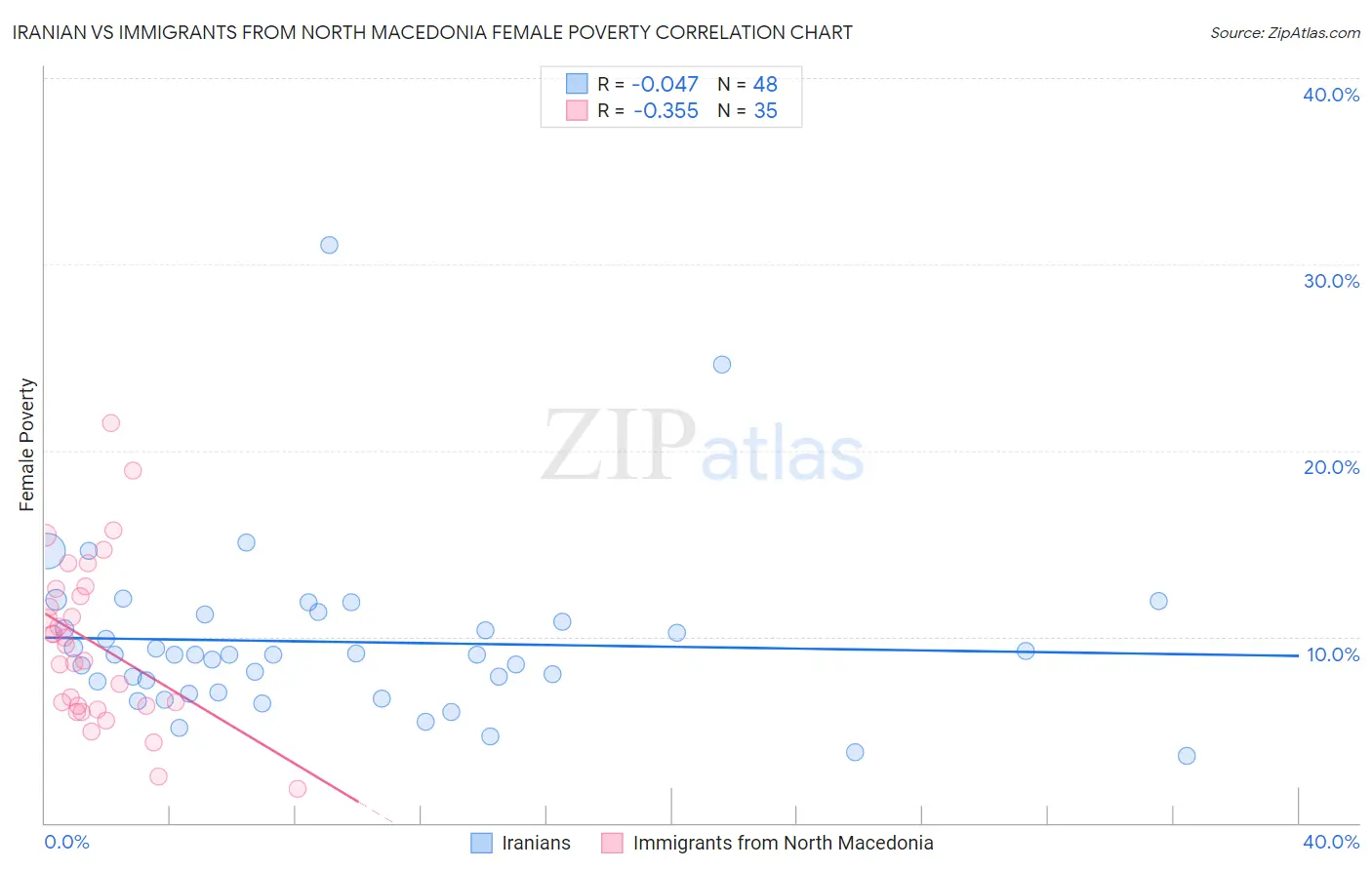 Iranian vs Immigrants from North Macedonia Female Poverty