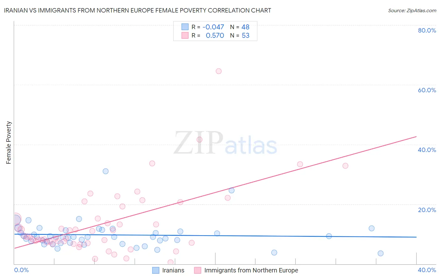 Iranian vs Immigrants from Northern Europe Female Poverty