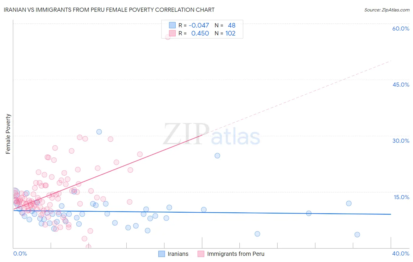 Iranian vs Immigrants from Peru Female Poverty
