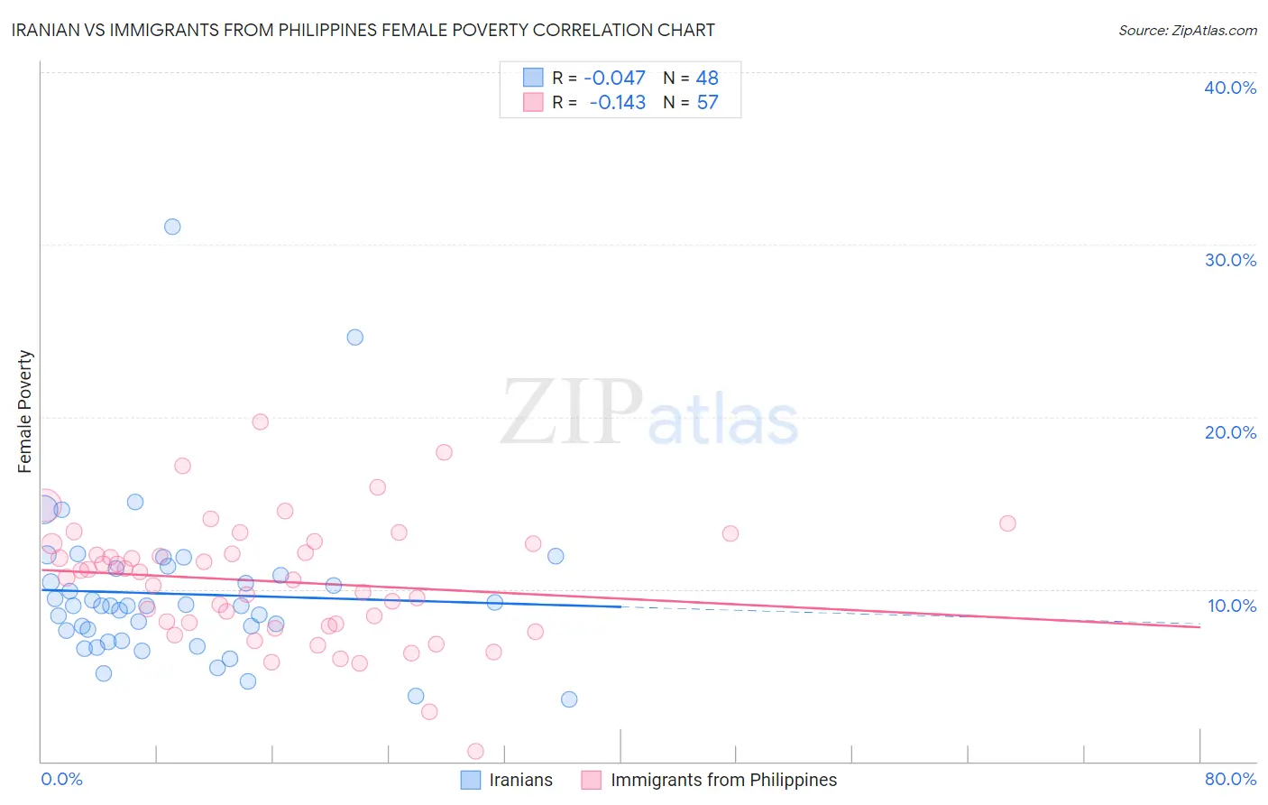 Iranian vs Immigrants from Philippines Female Poverty