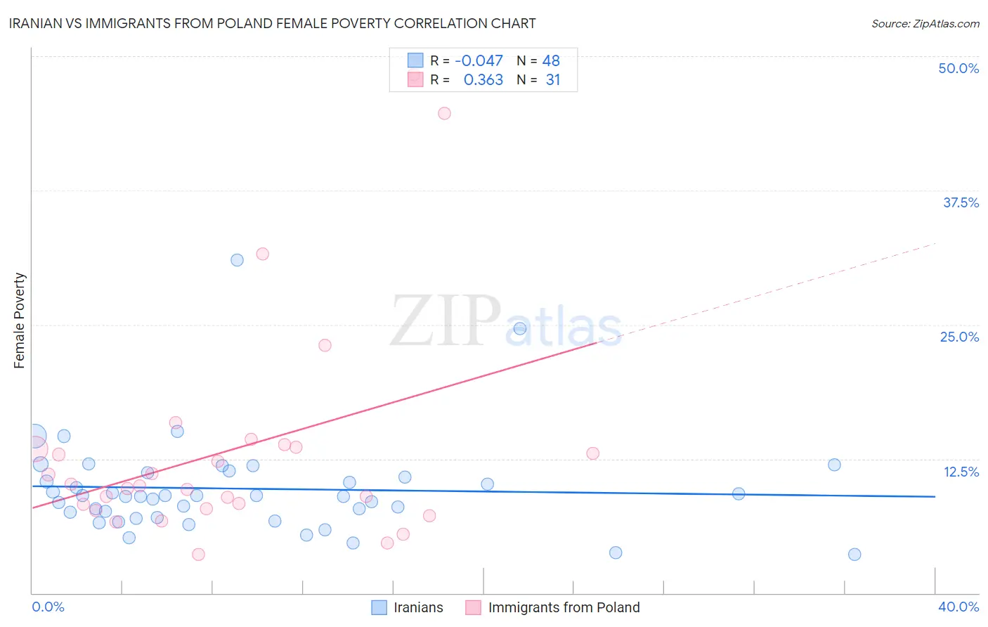 Iranian vs Immigrants from Poland Female Poverty